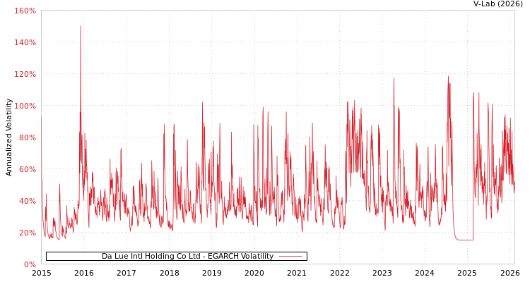 graph of Da Lue Intl Holding Co Ltd EGARCH