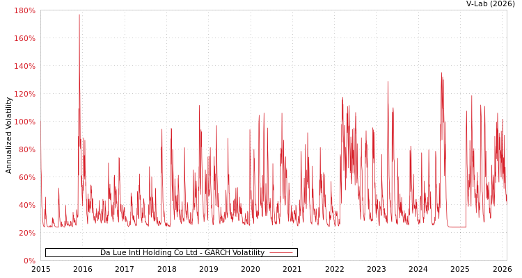 graph of Da Lue Intl Holding Co Ltd GARCH