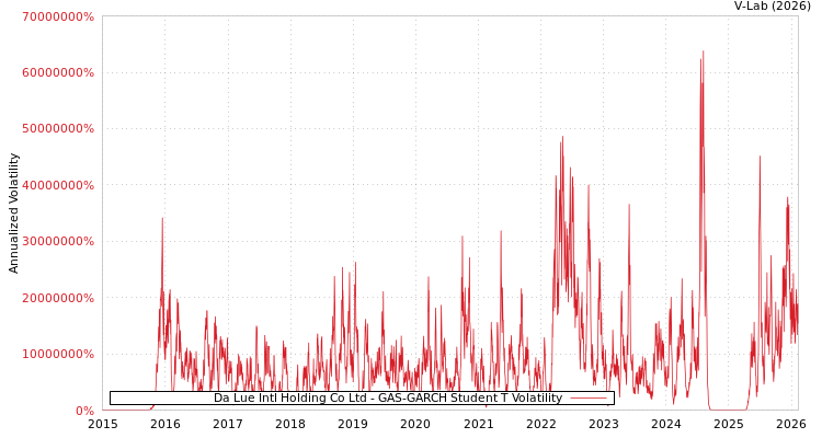 graph of Da Lue Intl Holding Co Ltd GAS-GARCH-T