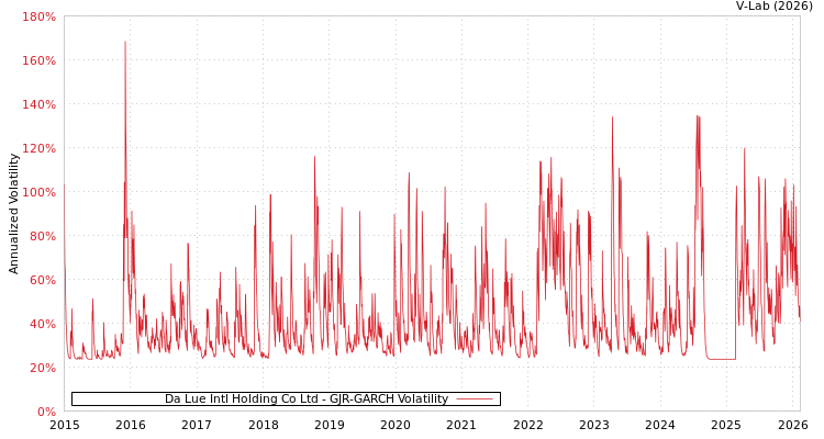 graph of Da Lue Intl Holding Co Ltd GJR-GARCH