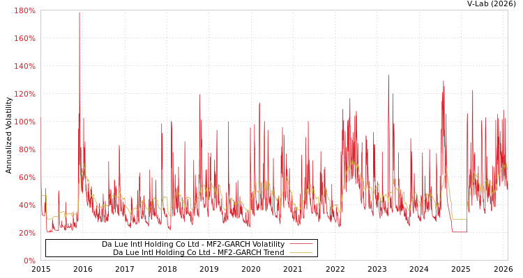 graph of Da Lue Intl Holding Co Ltd MF2-GARCH