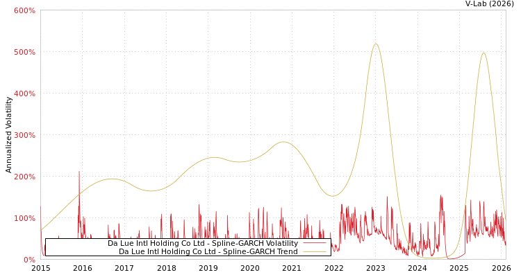 graph of Da Lue Intl Holding Co Ltd SGARCH