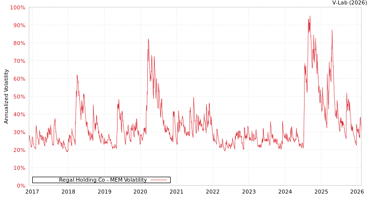graph of Regal Holding Co MEM