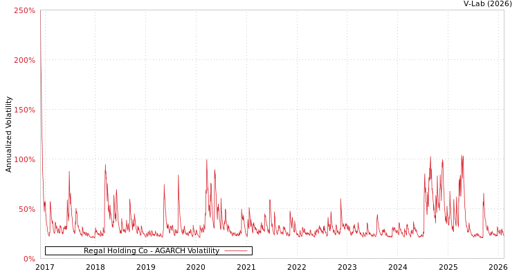 graph of Regal Holding Co AGARCH