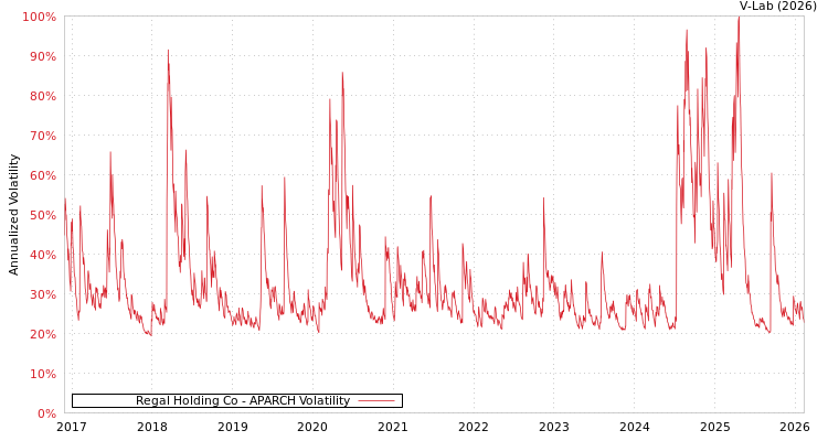 graph of Regal Holding Co APARCH