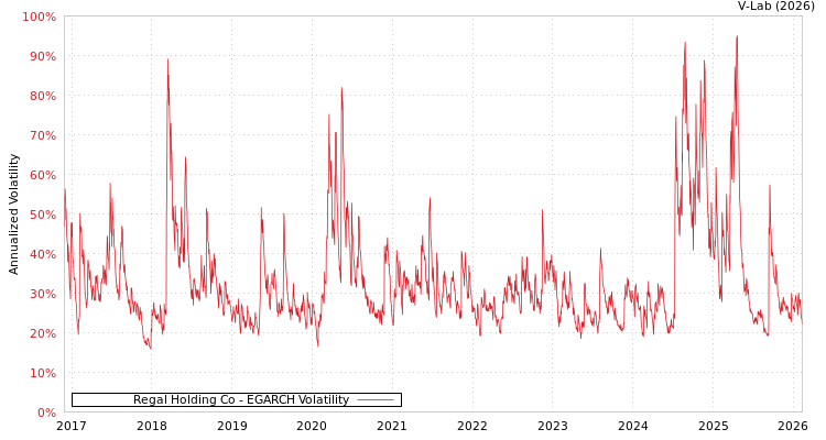 graph of Regal Holding Co EGARCH