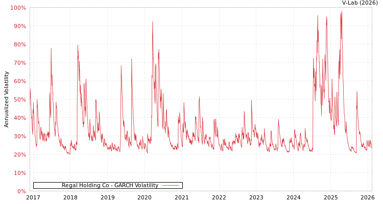 graph of Regal Holding Co GARCH