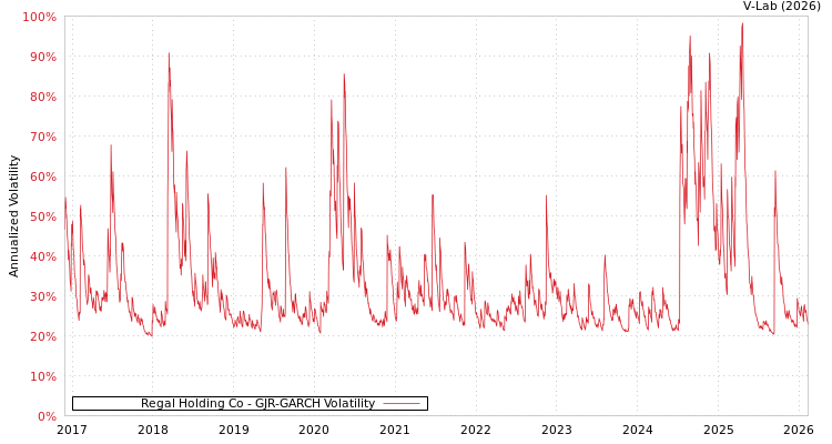 graph of Regal Holding Co GJR-GARCH