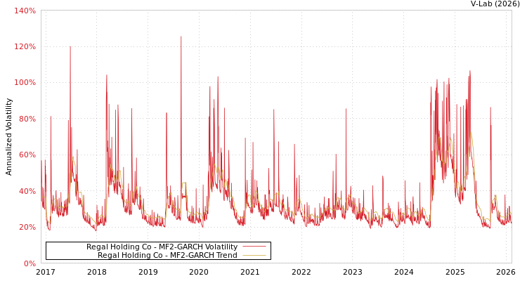 graph of Regal Holding Co MF2-GARCH