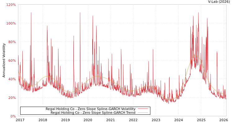graph of Regal Holding Co S0GARCH