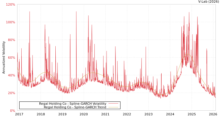 graph of Regal Holding Co SGARCH