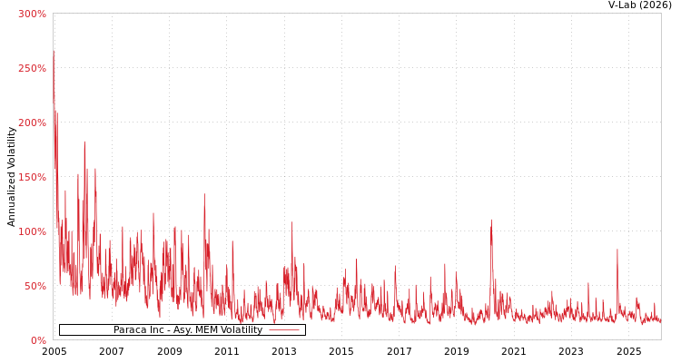 graph of Paraca Inc AMEM