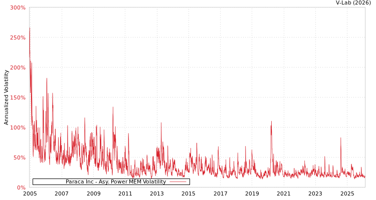 graph of Paraca Inc APMEM