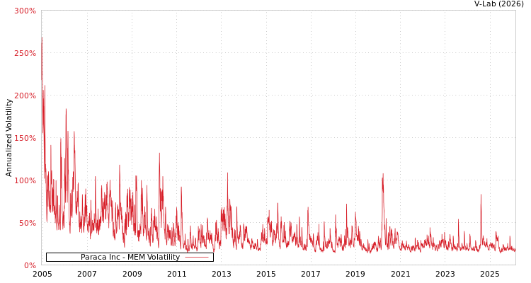 graph of Paraca Inc MEM