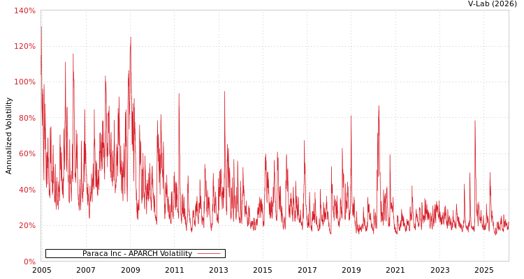 graph of Paraca Inc APARCH