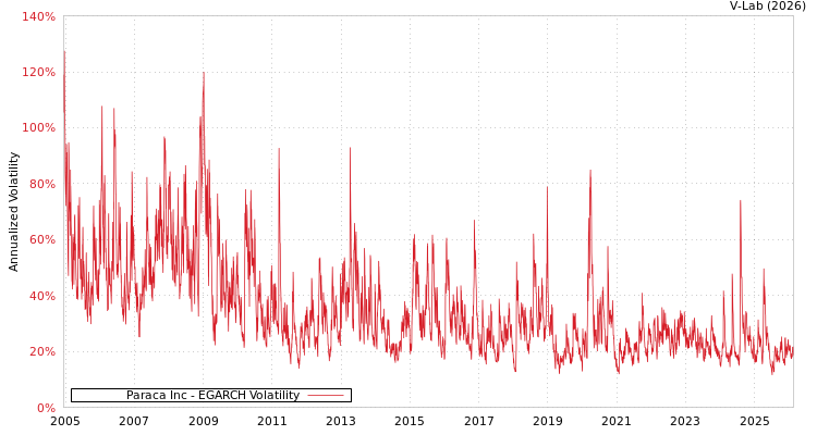 graph of Paraca Inc EGARCH