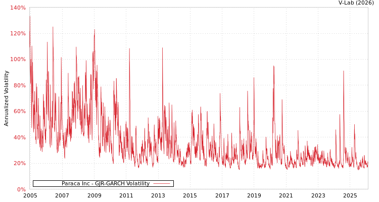 graph of Paraca Inc GJR-GARCH