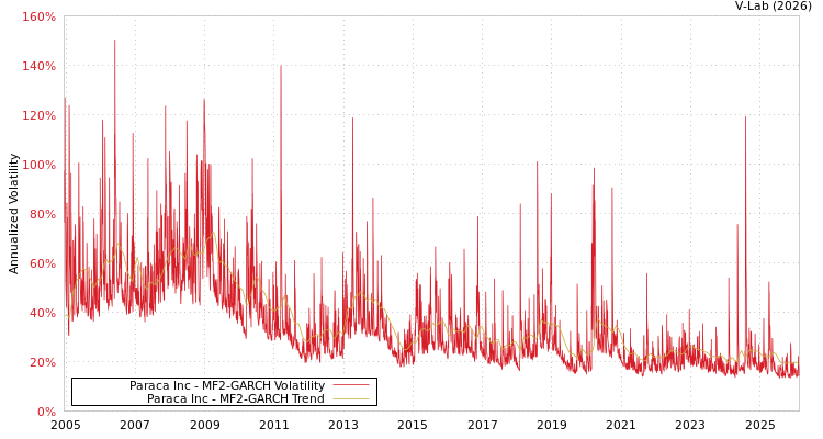 graph of Paraca Inc MF2-GARCH