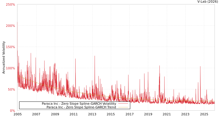 graph of Paraca Inc S0GARCH