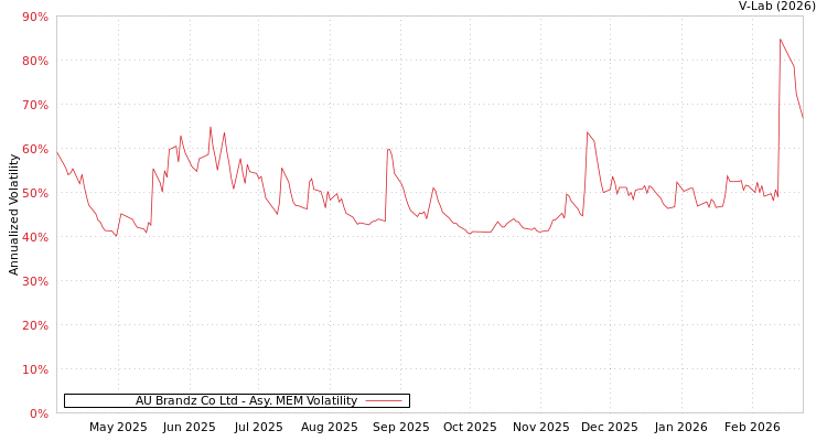 graph of AU Brandz Co Ltd AMEM