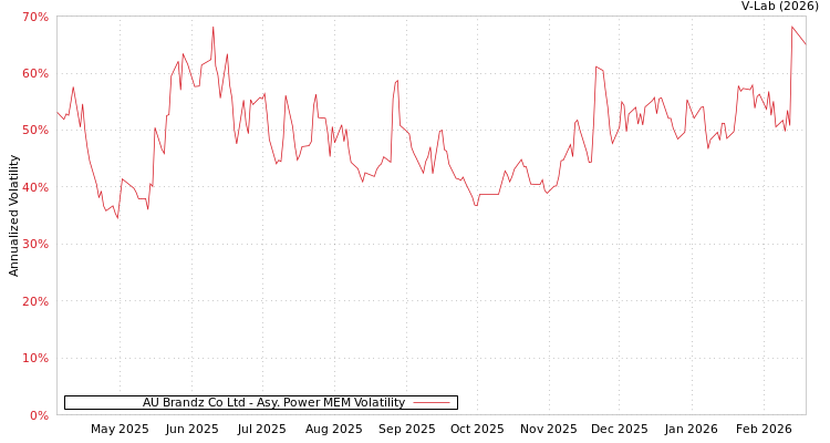 graph of AU Brandz Co Ltd APMEM