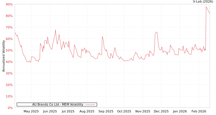 graph of AU Brandz Co Ltd MEM