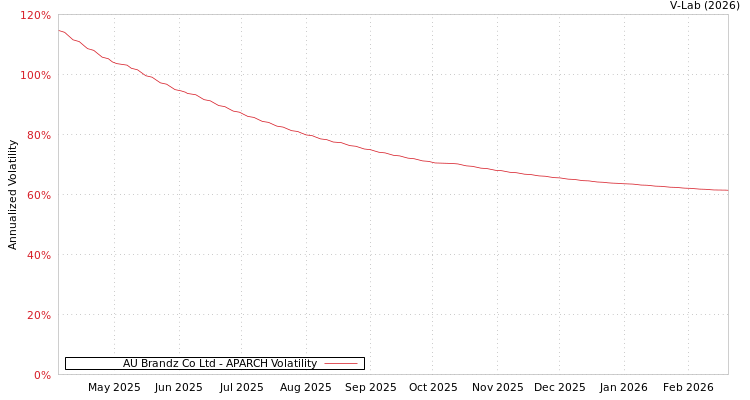 graph of AU Brandz Co Ltd APARCH