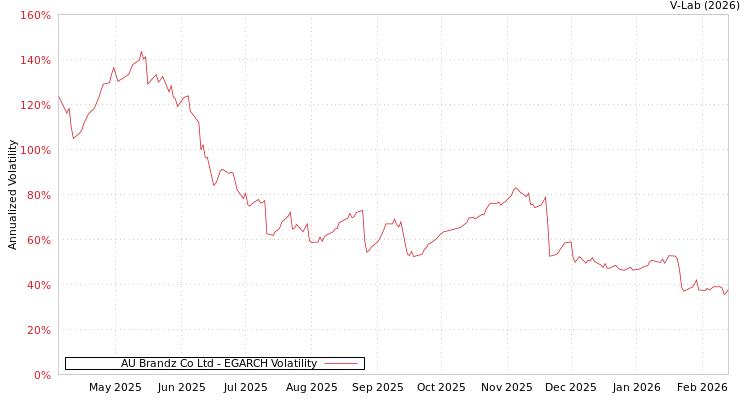 graph of AU Brandz Co Ltd EGARCH