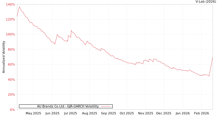 graph of AU Brandz Co Ltd GJR-GARCH