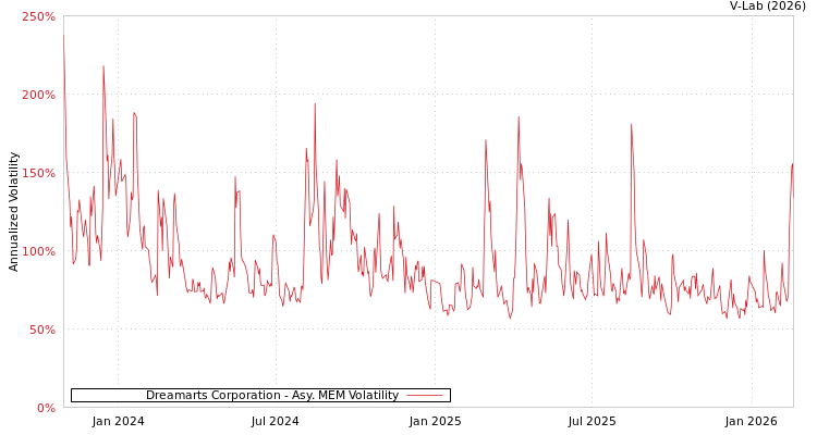 graph of Dreamarts Corporation AMEM