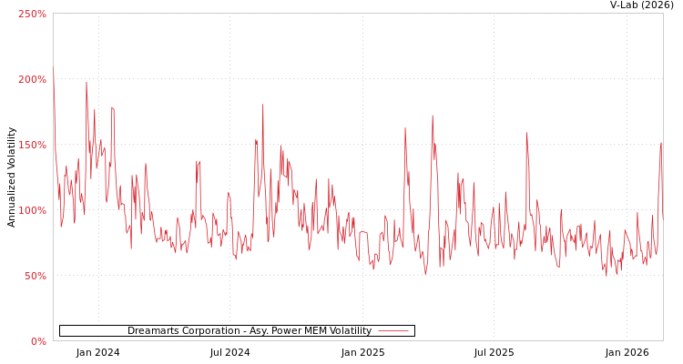 graph of Dreamarts Corporation APMEM