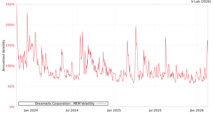 graph of Dreamarts Corporation MEM