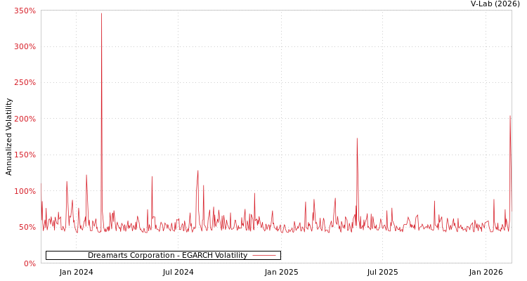 graph of Dreamarts Corporation EGARCH