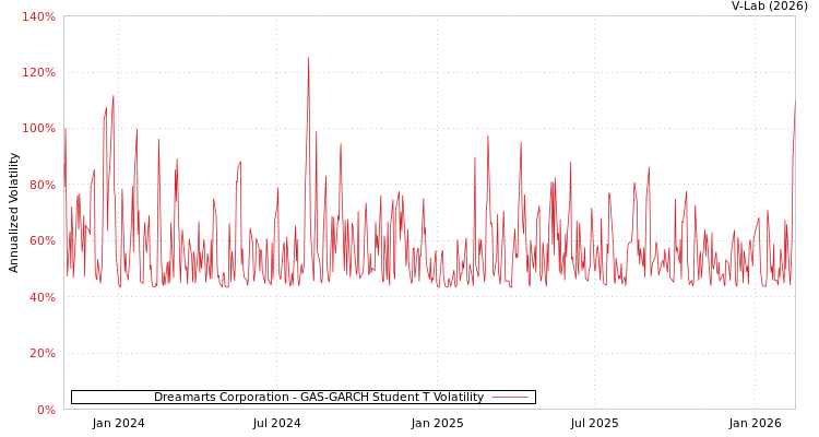 graph of Dreamarts Corporation GAS-GARCH-T
