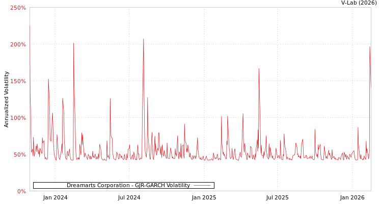 graph of Dreamarts Corporation GJR-GARCH