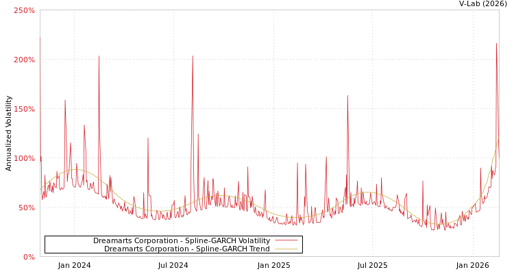 graph of Dreamarts Corporation SGARCH