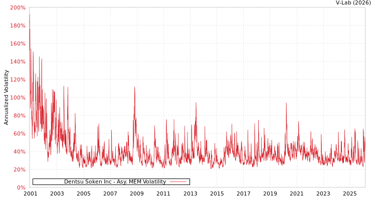 graph of Dentsu Soken Inc AMEM