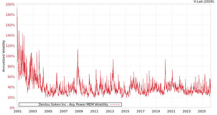 graph of Dentsu Soken Inc APMEM