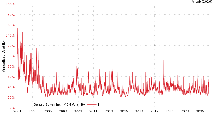 graph of Dentsu Soken Inc MEM
