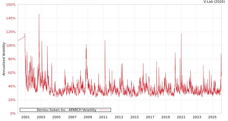 graph of Dentsu Soken Inc APARCH