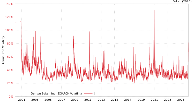 graph of Dentsu Soken Inc EGARCH