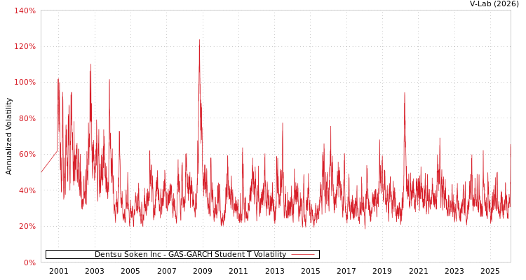 graph of Dentsu Soken Inc GAS-GARCH-T