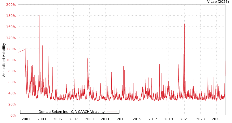 graph of Dentsu Soken Inc GJR-GARCH