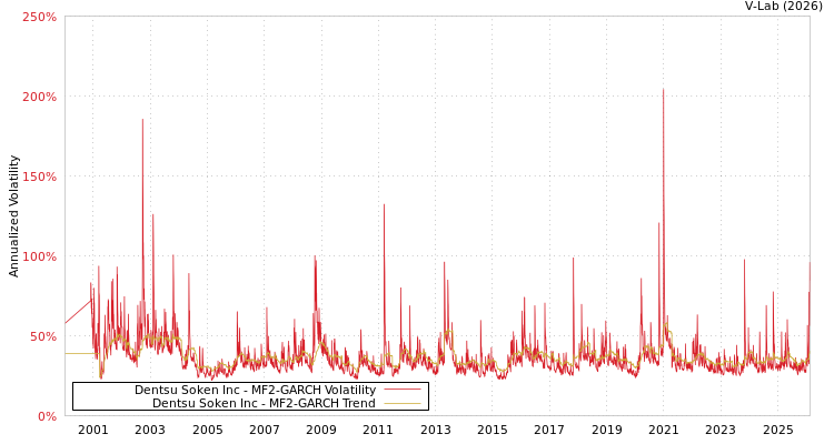 graph of Dentsu Soken Inc MF2-GARCH