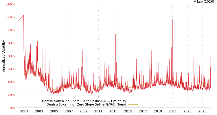 graph of Dentsu Soken Inc S0GARCH