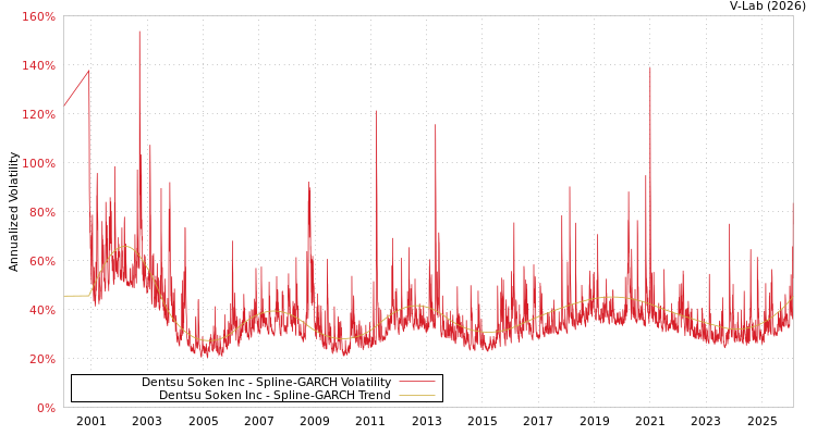 graph of Dentsu Soken Inc SGARCH