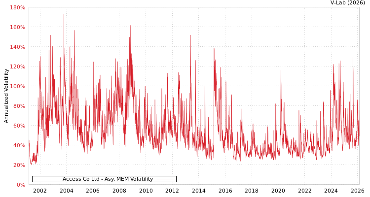 graph of Access Co Ltd AMEM