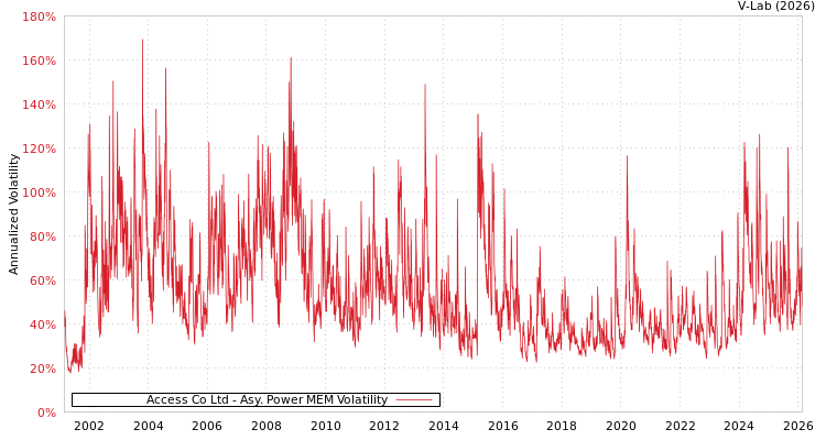 graph of Access Co Ltd APMEM