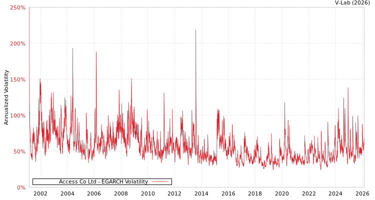 graph of Access Co Ltd EGARCH
