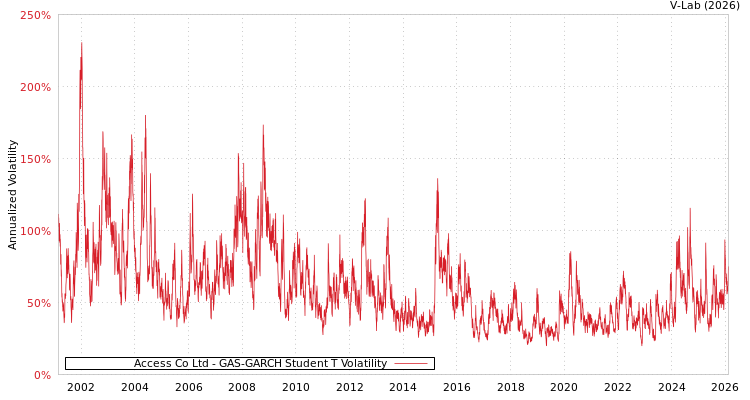 graph of Access Co Ltd GAS-GARCH-T